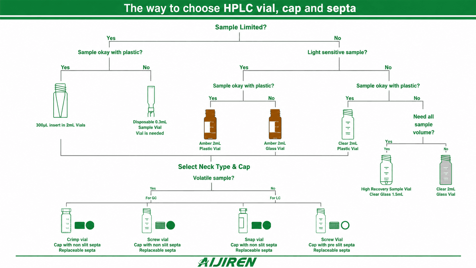 How to Choose Your Vial & Septa